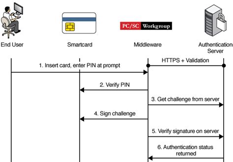 smart card pki login firefox|firefox .